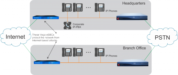 Sangoma SBC Remote Office Scenario Sangoma SBC Remote Office Scenario