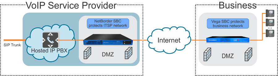 Sangoma SBC Hosted PBX Scenario Sangoma SBC Hosted PBX Scenario