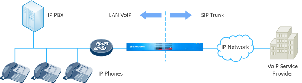 SBC for Hosted PBX Use Case
