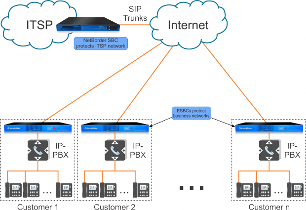 Sangoma SBC SIP Trunking Carrier Scenario Sangoma SBC SIP Trunking Carrier Scenario