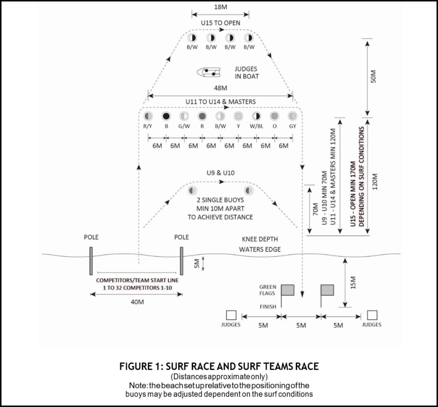 Figure 1 - Surf Race And Surf Team Race