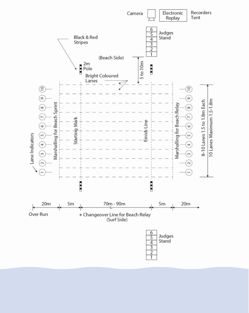 FIGURE 43 -BEACH SPRINT AND BEACH RELAY