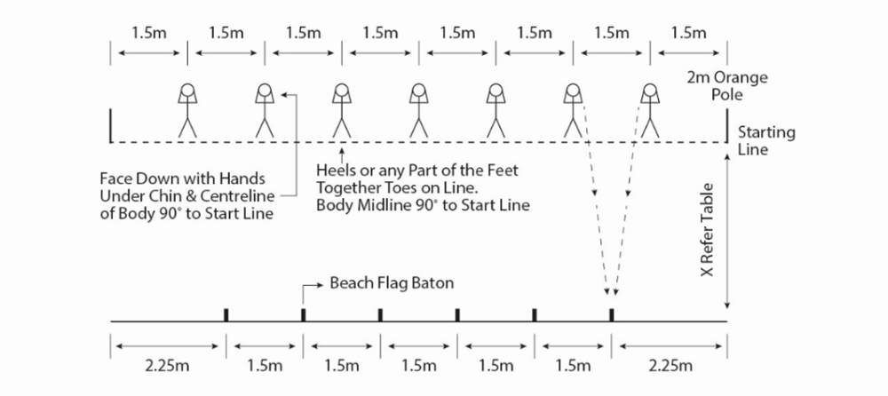 FIGURE 44 - BEACH FLAGS (ONE ELIMINATION PER RUN-THROUGH)