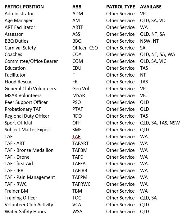 6.7 Patrol Position Abbreviations - Surfguard - 1