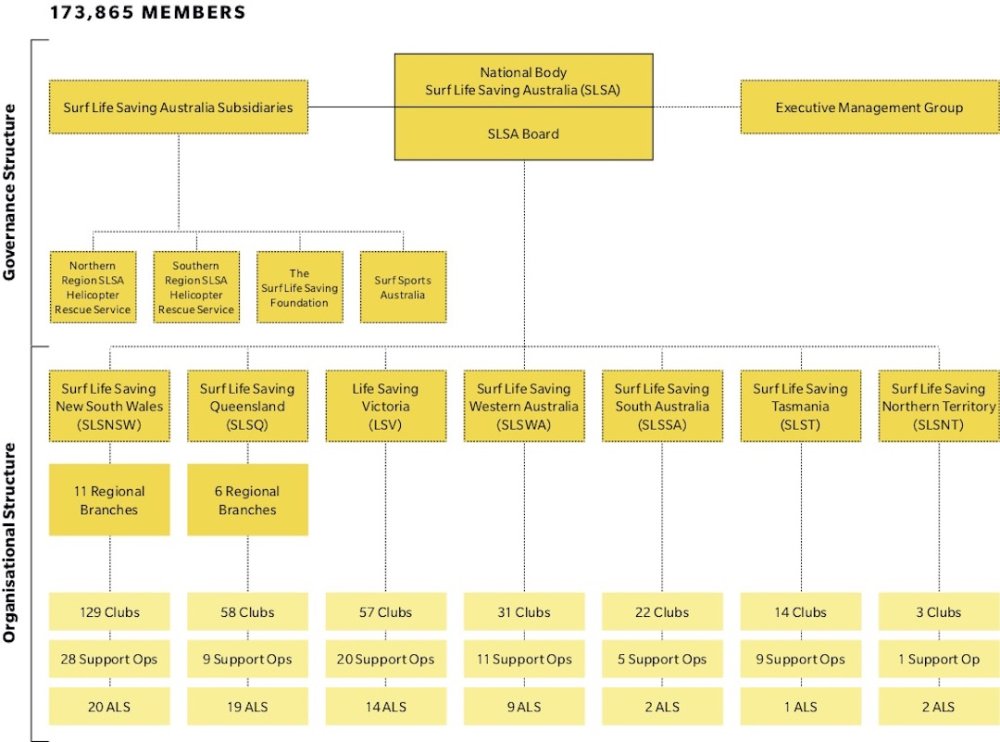 Diagram 2 - SLS Governance and Organisational Structure Diagram 2 - SLS Governance and Organisational Structure