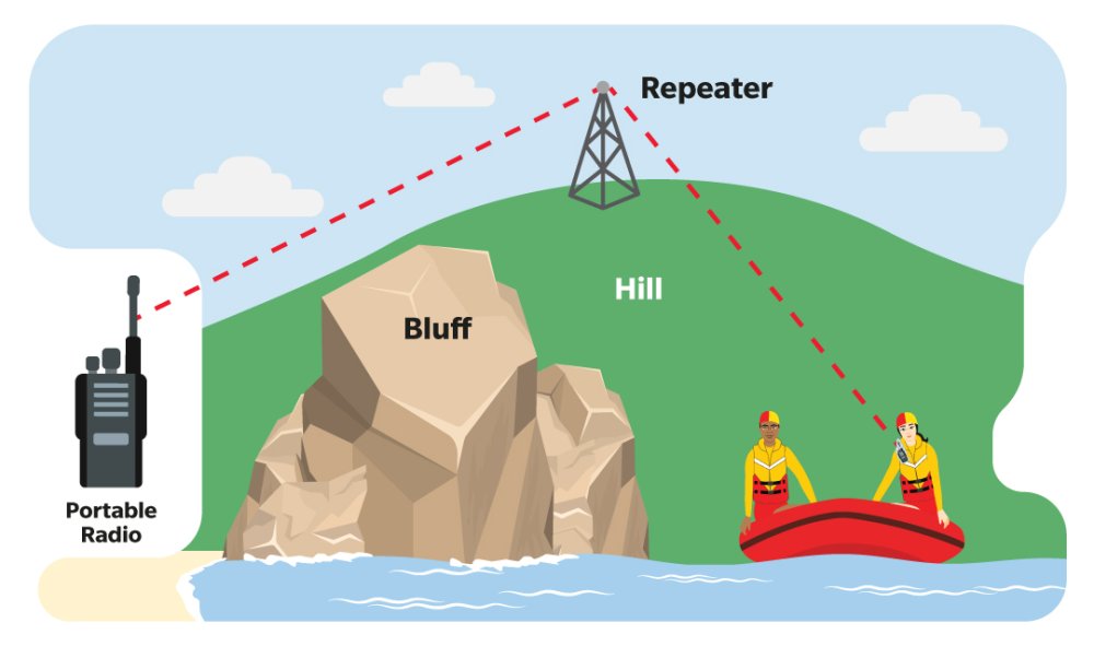 Duplex communication