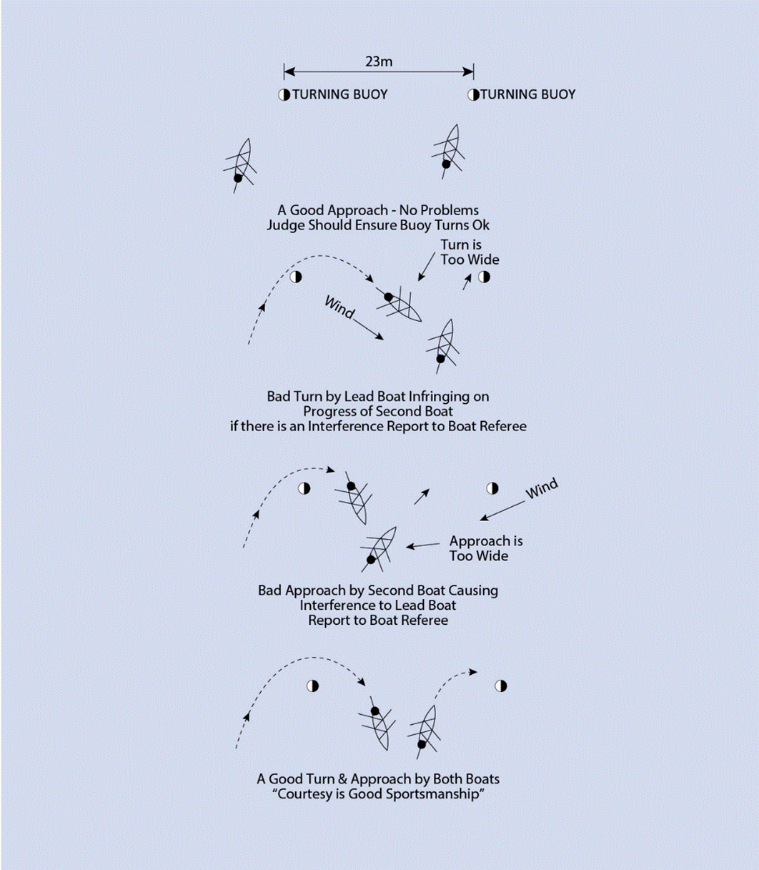 FIGURE 19 - SURF BOAT TURNS AT BUOYS