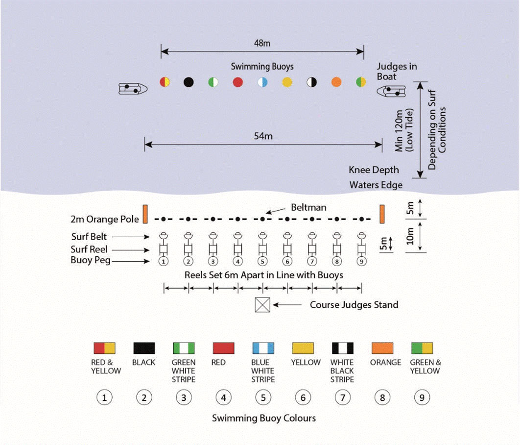 FIGURE 4 - SURF BELT RACE