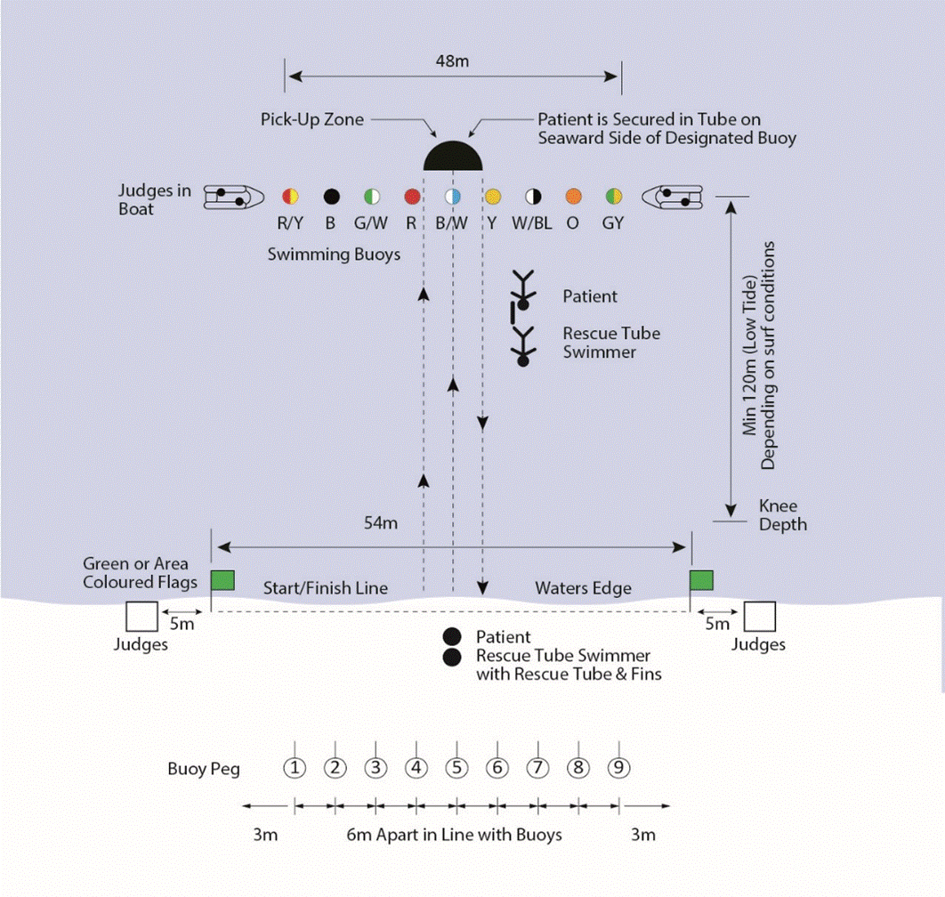 FIGURE 6 - RESCUE TUBE RESCUE RACE (2 PERSON)