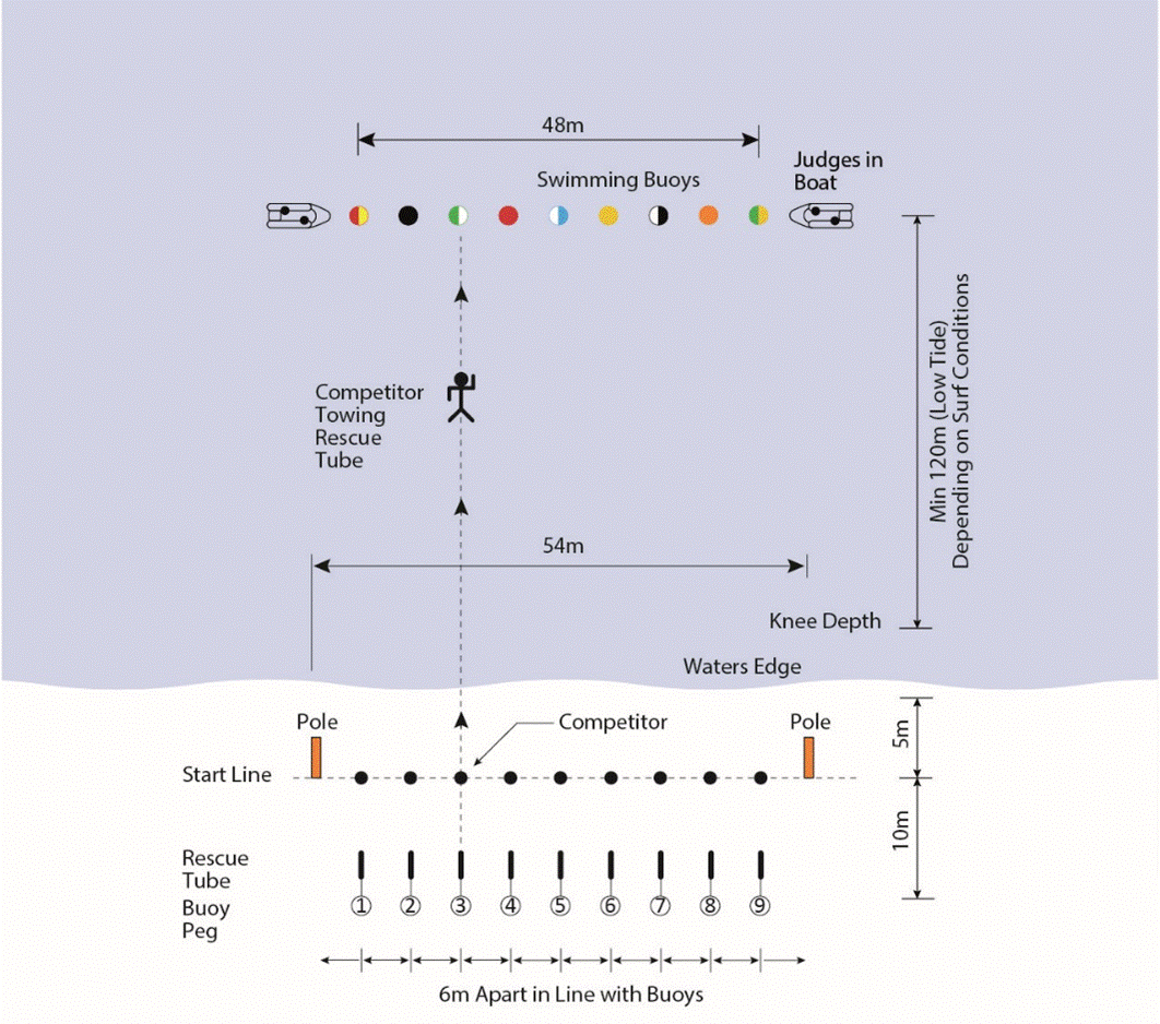 FIGURE 7 - RESCUE TUBE RACE (1 PERSON)
