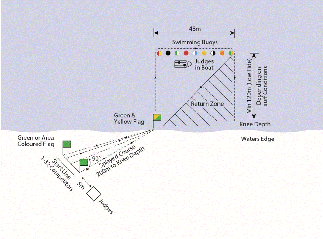 FIGURE 8 - RUN–SWIM–RUN
