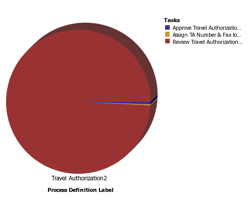 Cognos Pie Chart