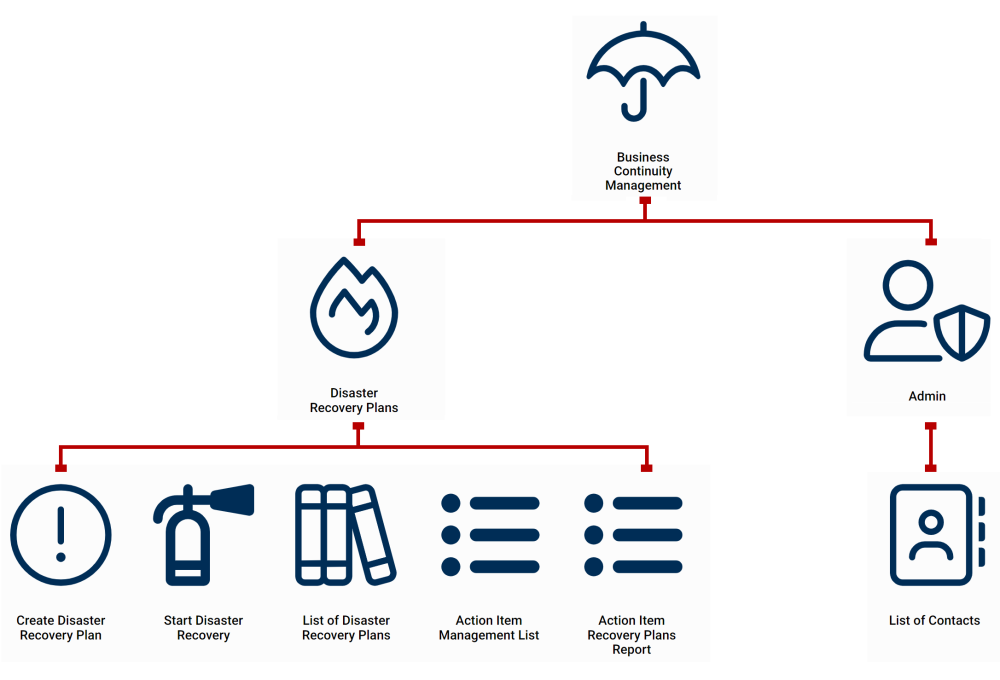 This menu map illustrates the organization of forms in the Business Continuity Management category, which is a top-level category in the web application. Under this category, there are two subcategories: Disaster Recovery Plans and Admin. The Disaster Recovery Plans subcategory contains five forms, while Admin has one form.