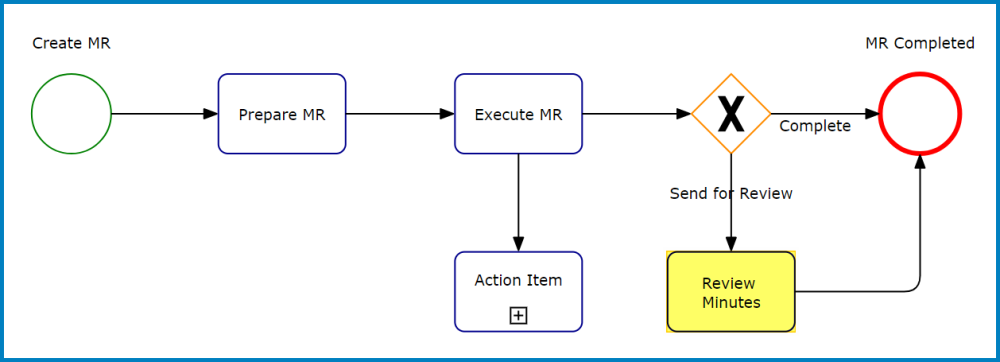 Review Minutes Task - Management Review - #14