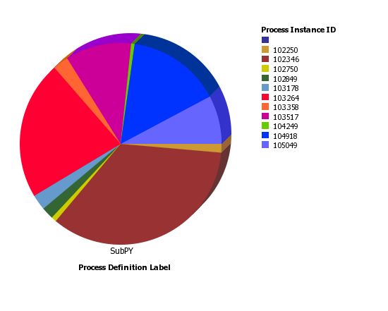Instance Cycle Time by Process Definition – HTML Pie Chart ...