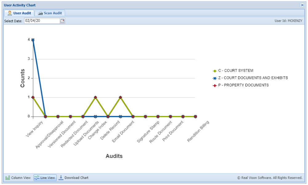 User Audit - Line View