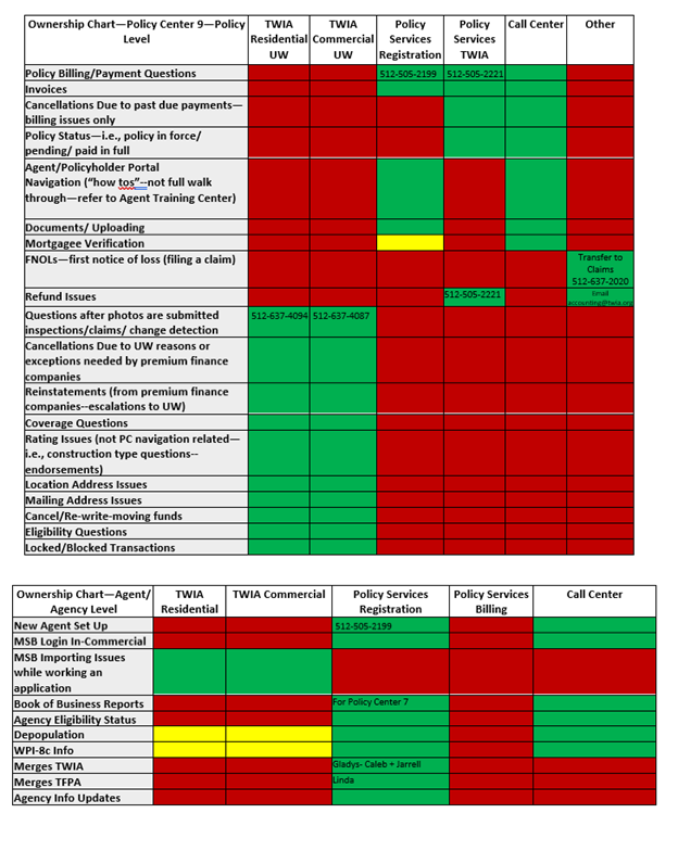 TWIA Call Ownership Chart - Policy Services Manual - 1