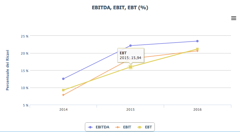 EBITDA tendencia EBIT EBT