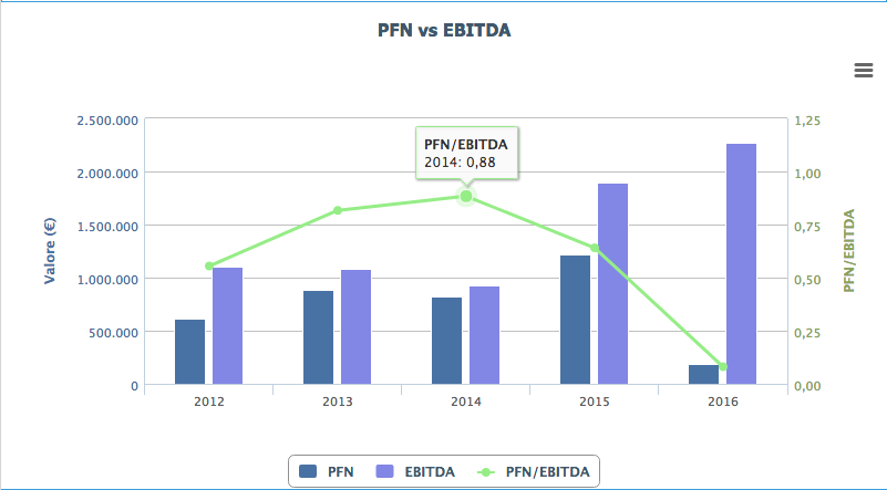 EBITDA / NFP