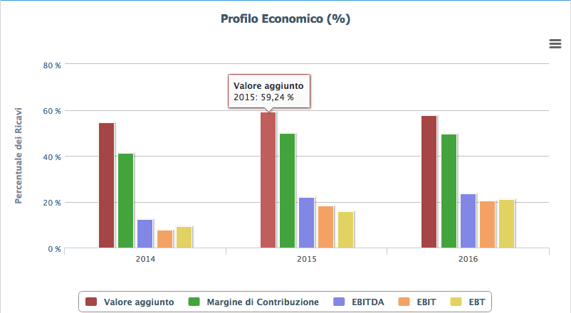 Perfil económico (perc)