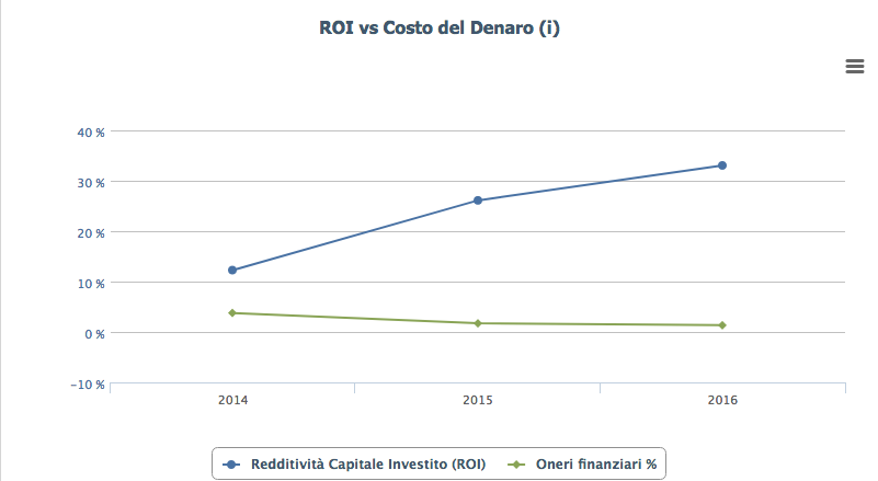 ROI vs Costo del Dinero