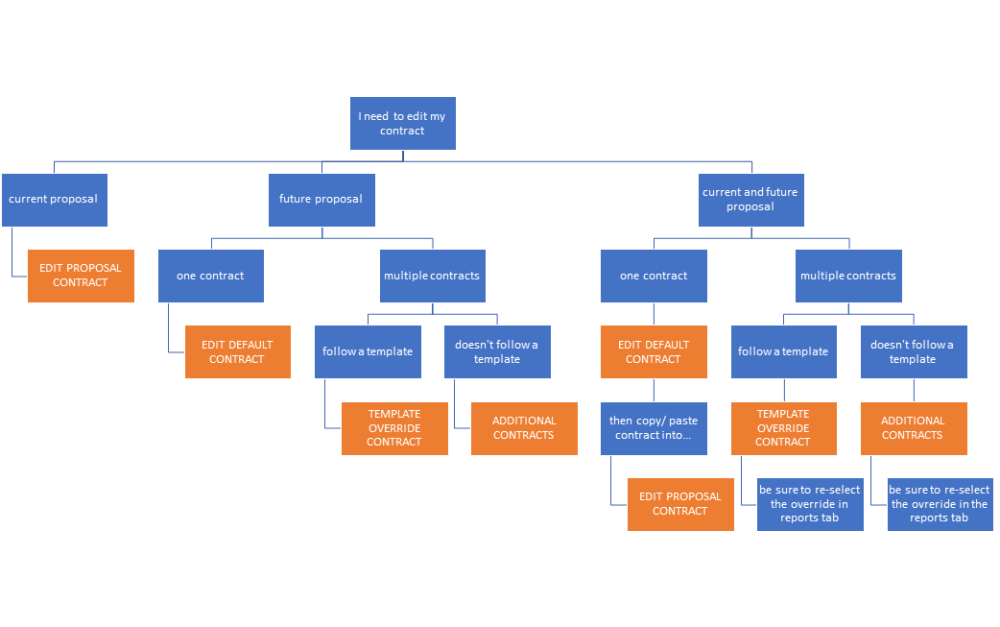 How Do I Edit My Contract flow chart