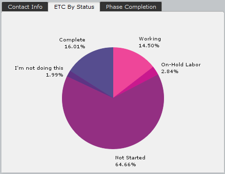 Estimated Time to Complete by Status Estimated Time to Complete by Status