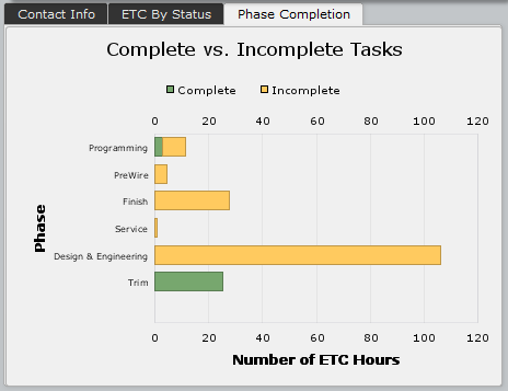 Phase Completion Phase Completion