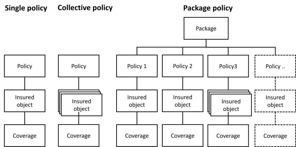 Insuring multiple objects - SIVI All Finance Standard - 1