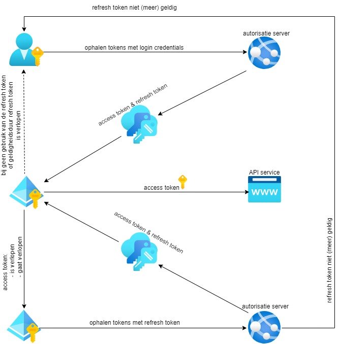 Ophalen access en refresh token