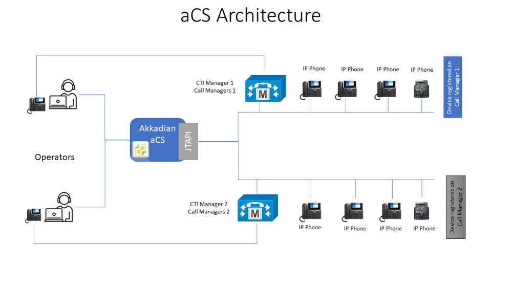 1.7 Architecture and Call Flow - Akkadian Console Server - 4.9.2