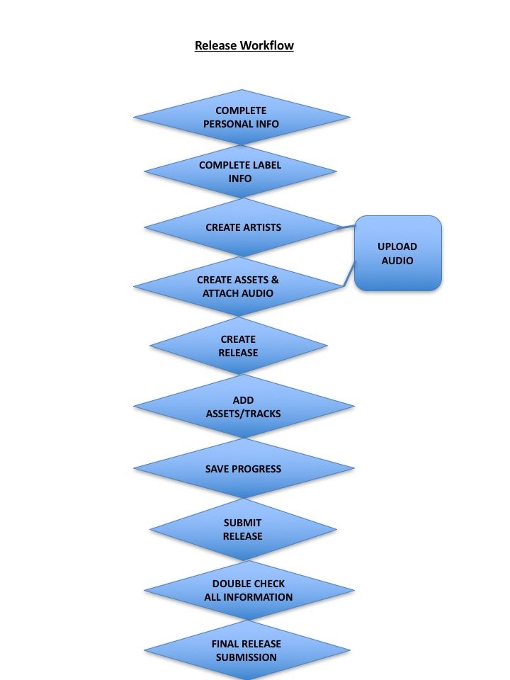 Lms simple workflow lms user manual 1