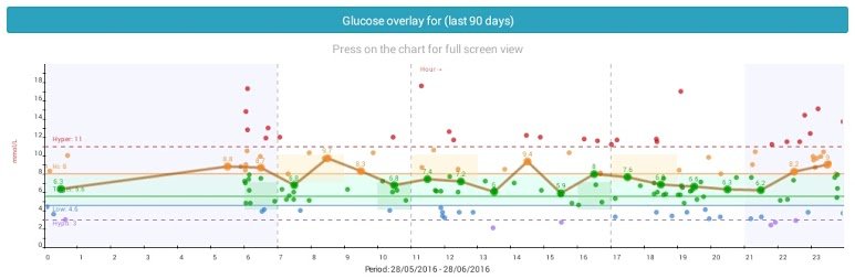 What Is Low Glucose Blood Levels Chart