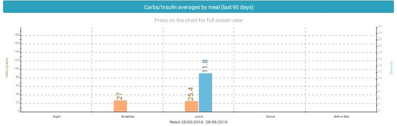 Insulin Duration Chart