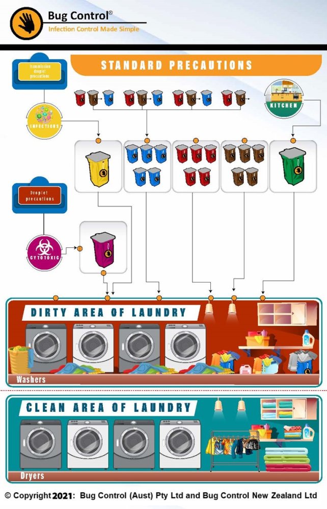 Flow of laundry Access Community Health 1