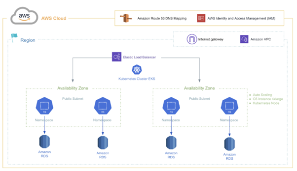 Cloud Architecture - Siemplify Cloud - All Versions