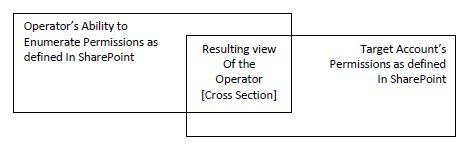 Account Intersection SharePoint nodes are only display when both you and target account has access.