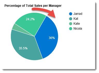 Rotate chart angle