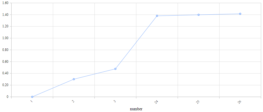 Chart Xaxis Type Category number log Chart Xaxis Type Category number log