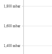 Chart Yaxes GridLines runtime Chart Yaxes GridLines runtime