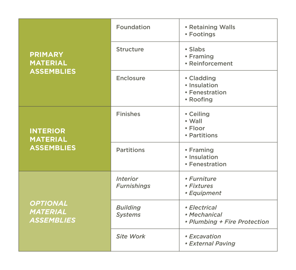 Table ZC-3 Applicable Building Materials