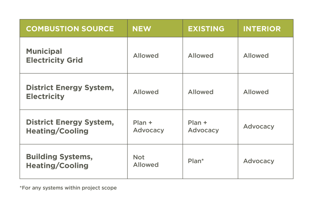 Table ZC-5 Allowance for Connecting to Combustion-Based Systems by Typology