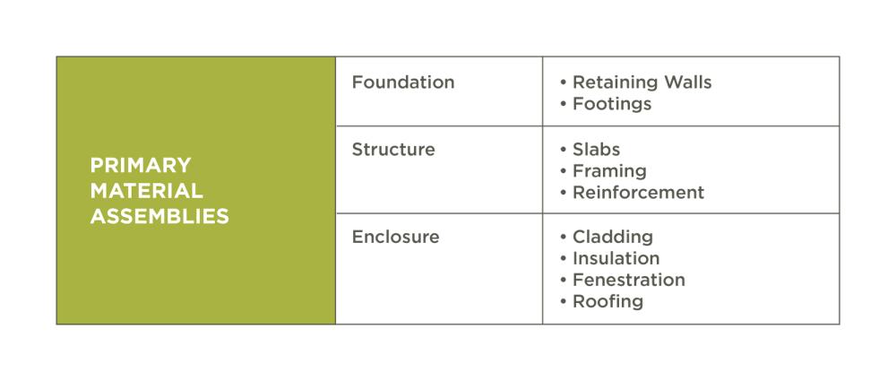Table ZC-1 Primary Materials Scope