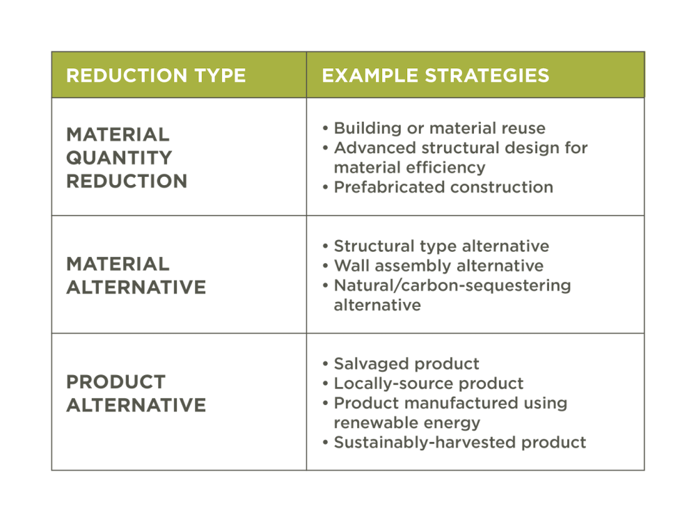 Table ZC-2 Embodied Carbon Reduction Categories and Example