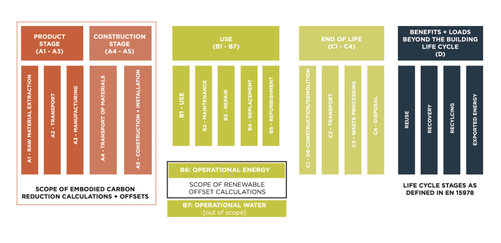 Figure ZC-1 Life Cycle Assessment Scope Diagram. Note: LCA Stage B6 is Operational Energy and is offset through the Operational Carbon requirements. Life Cycle Stages A1-A5 are offset through the Embodied Carbon requirements.