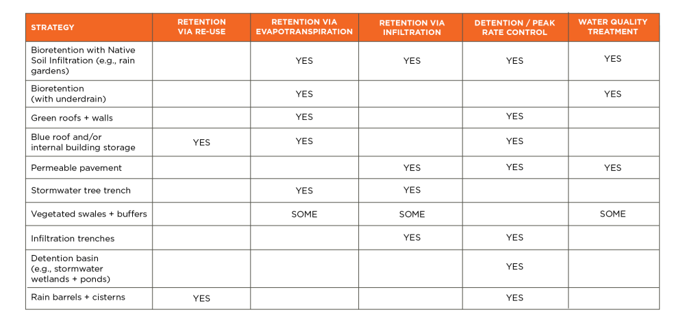 Stormwater control measures can result in evapotranspiration, infiltration, detention, and/or treatment of the stormwater.