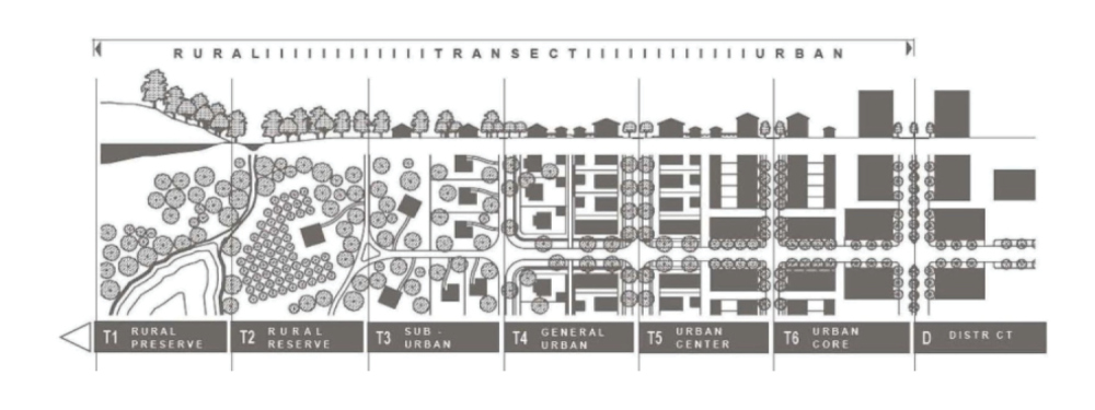 Figure 5. Duany Plater-Zyberk + Company Transects. A land development concept using Transects to describe a continuum from rural to urban, developed by Duany Plater-Zyberk + Company. This is the basis for the Transect system used within the LBC and Core.