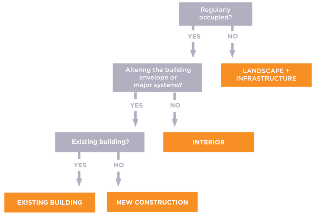 Figure 1. Typology Decision Matrix