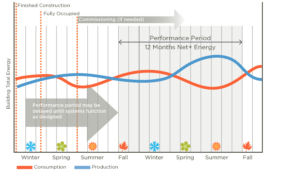 Figure ZE-2 The 12-Month Performance Period.