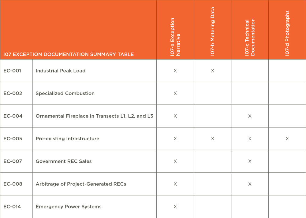 I07 Exception Documentation Summary Table